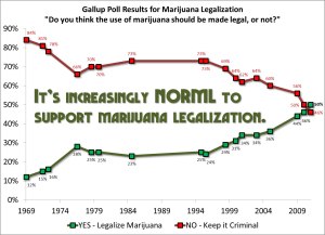 Legalization-Gallup-2011